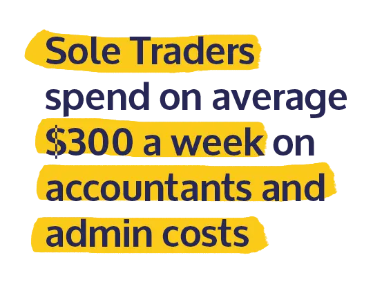 Sole Traders spend on average $300 a week on accountants and admin costs