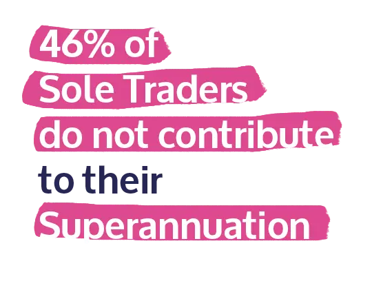 46% of Sole Traders do not contribute to their Superannuation